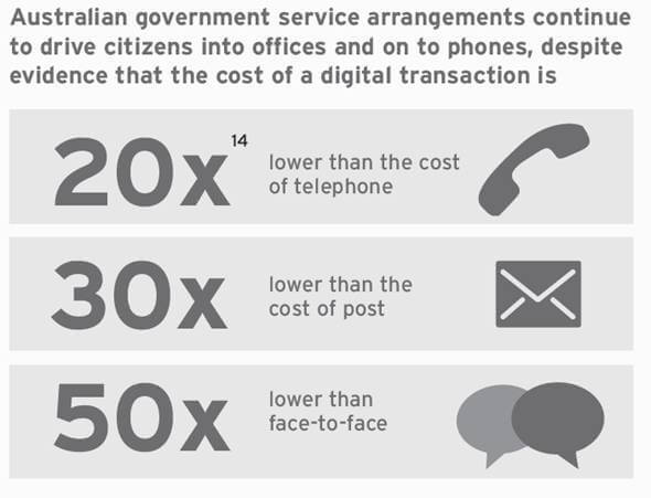 Australian government service arrangements continue to drive citizens into offices and on to phones, despite evidence that the cost of a digital transaction is: 20 times lower than the cost of a telephone; 30 times lower than the cost of post; 50 times lower than the cost of face-to-face