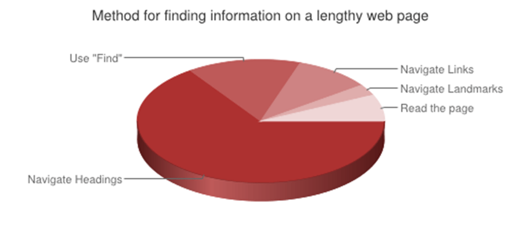 Pie chart showing methods for finding information on a page
