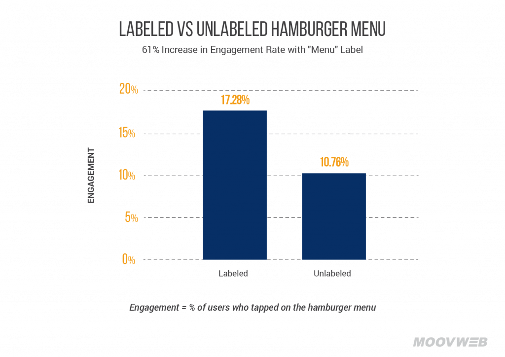 Labeled vs unlabeled hamburger menu: 61% increase in engagement rate with ‘menu’ label