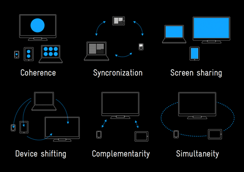 An illustration of multi-screen patterns, including coherence, synchronisation, screen sharing, device shifting, complementarity, simultaneity