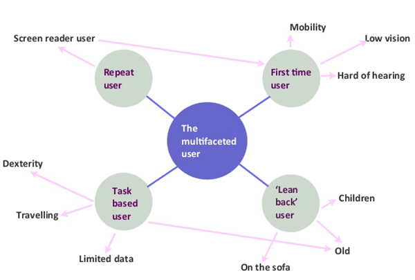 A mind map illustrating the multi-faceted user. It comprises of four main types repeat user, first time user, ‘lean back’ user, and task based user. It then list a number of other factors and types of users such as: screen reader user, mobility, low vision, hard of hearing, dexterity, travelling, limited data, on the sofa, children and old.