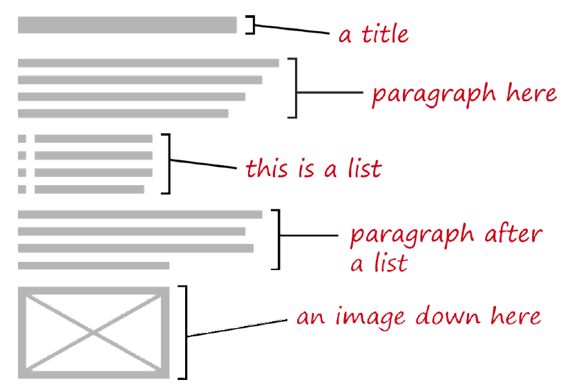 a diagram illustrating how different document structure are labelled for example as: a title, paragraph, list, paragraph after a list, and image