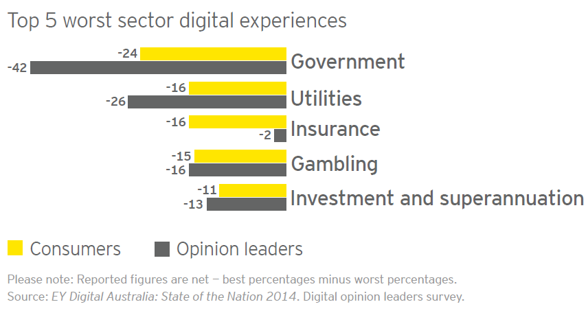 Top 5 worst sector digital experiences, note reported figures are net – best percentages minus worst percentages. Government was the worst with -24 and -42 from consumers and opinion leaders respectively.