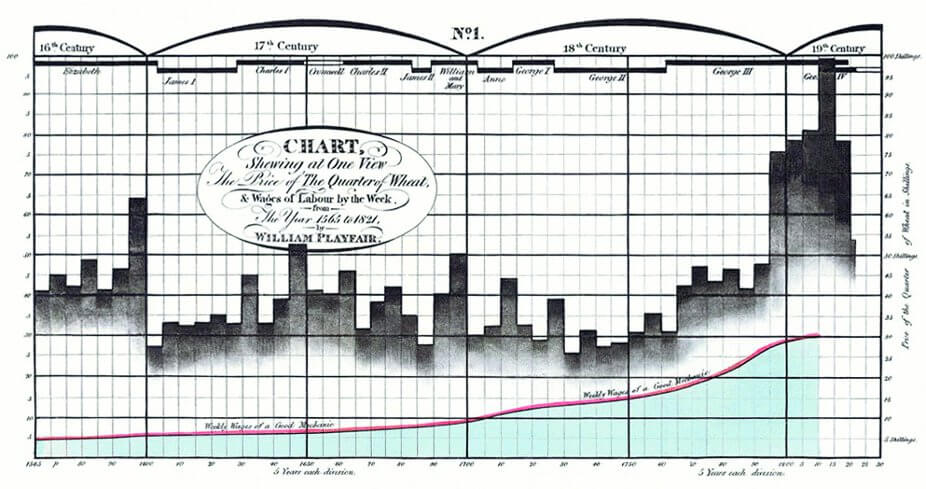 alt="A William Playfair chart from the 1800s showing wheat prices"