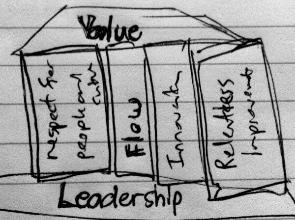 The roof of the house of lean is value. The walls and frame are: respect for people and culture, flow, innovation, and relentless improvement. The foundation is leadership